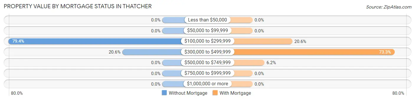 Property Value by Mortgage Status in Thatcher