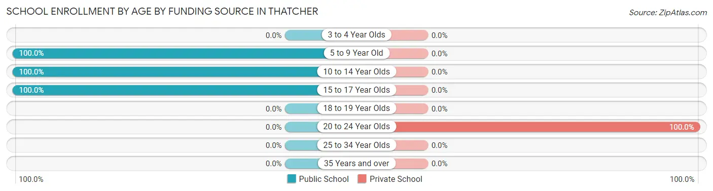 School Enrollment by Age by Funding Source in Thatcher