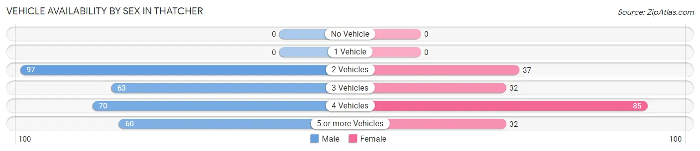 Vehicle Availability by Sex in Thatcher