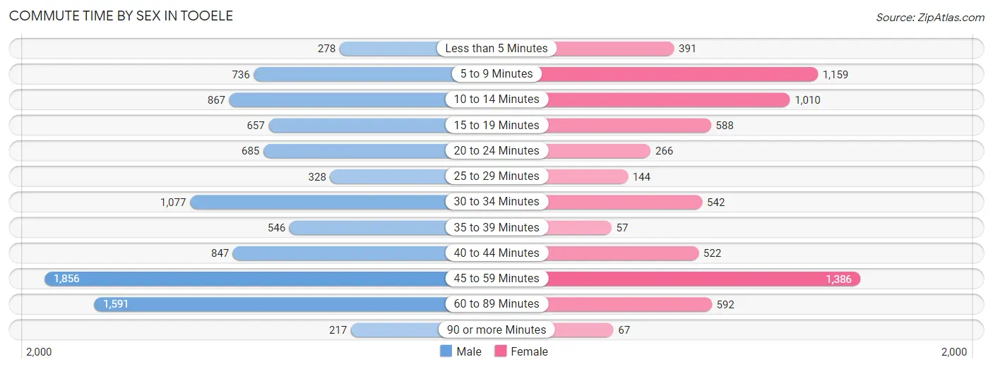 Commute Time by Sex in Tooele