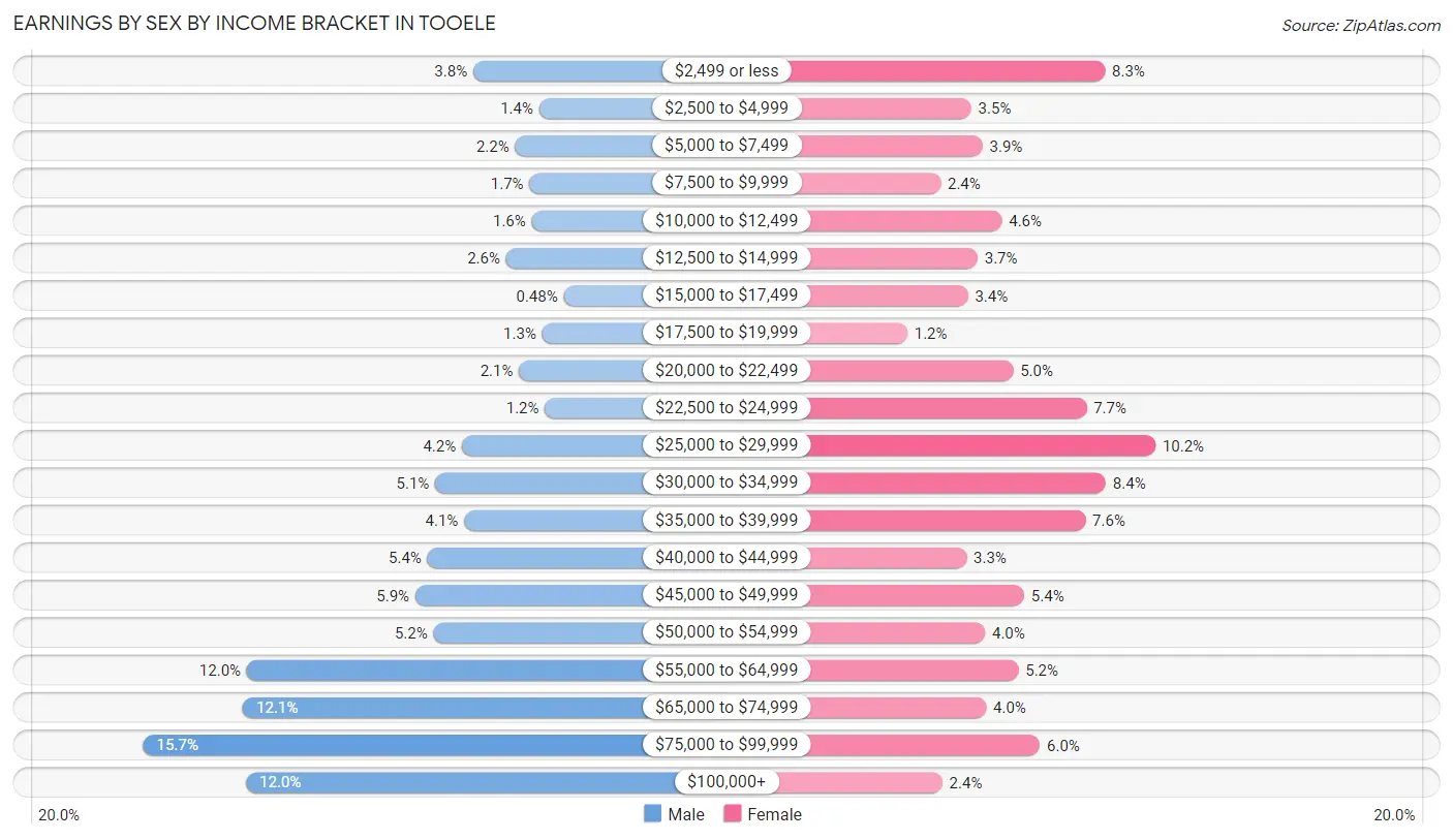 Earnings by Sex by Income Bracket in Tooele