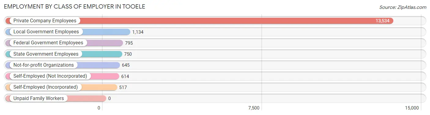 Employment by Class of Employer in Tooele