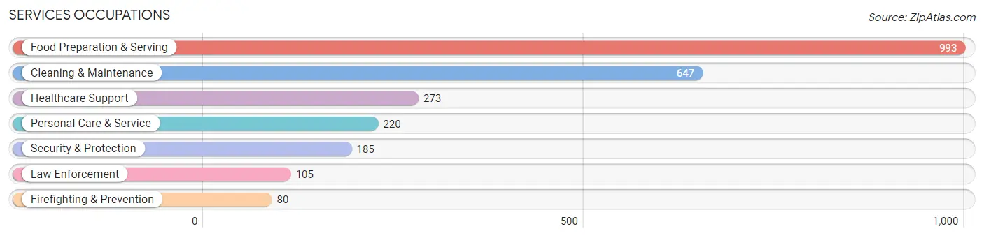 Services Occupations in Tooele