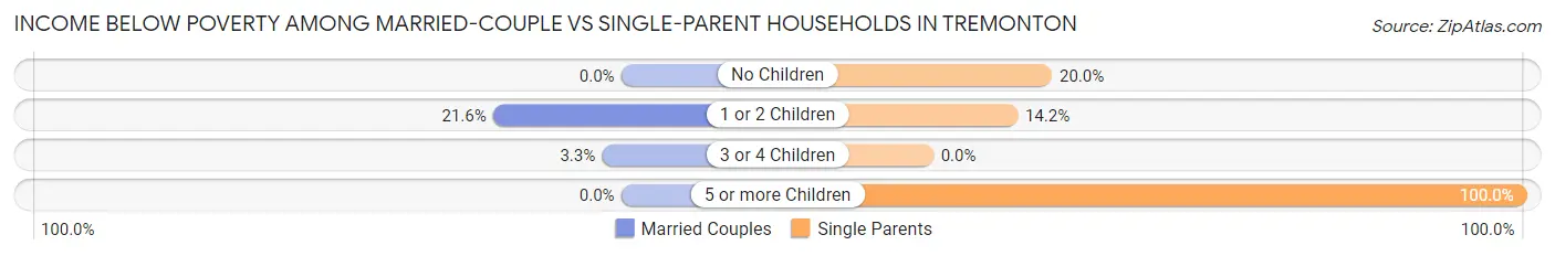 Income Below Poverty Among Married-Couple vs Single-Parent Households in Tremonton