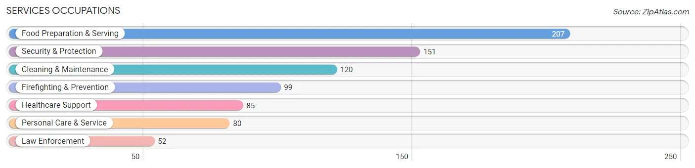 Services Occupations in Tremonton