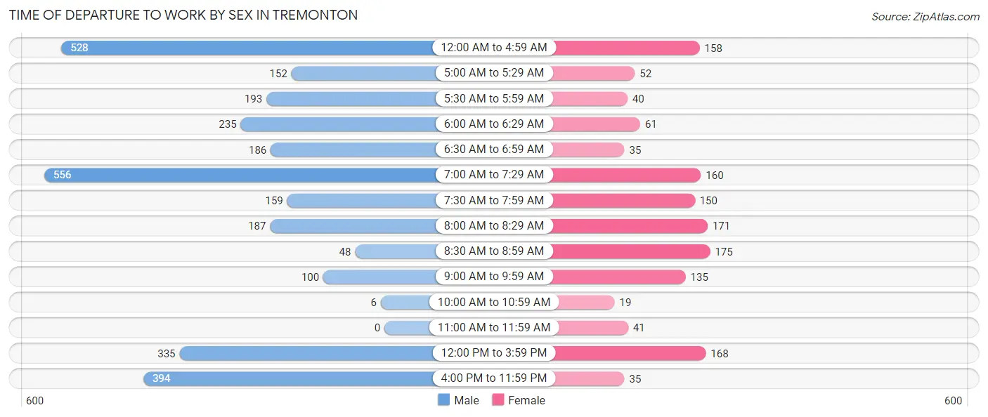 Time of Departure to Work by Sex in Tremonton