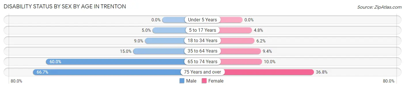 Disability Status by Sex by Age in Trenton