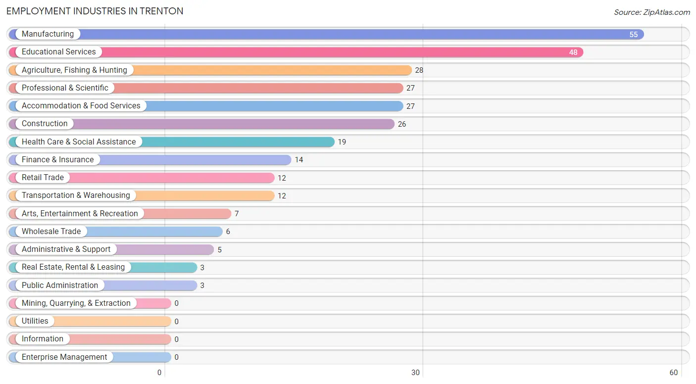 Employment Industries in Trenton