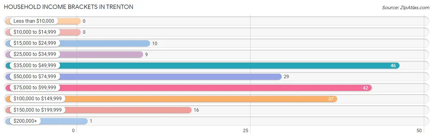 Household Income Brackets in Trenton