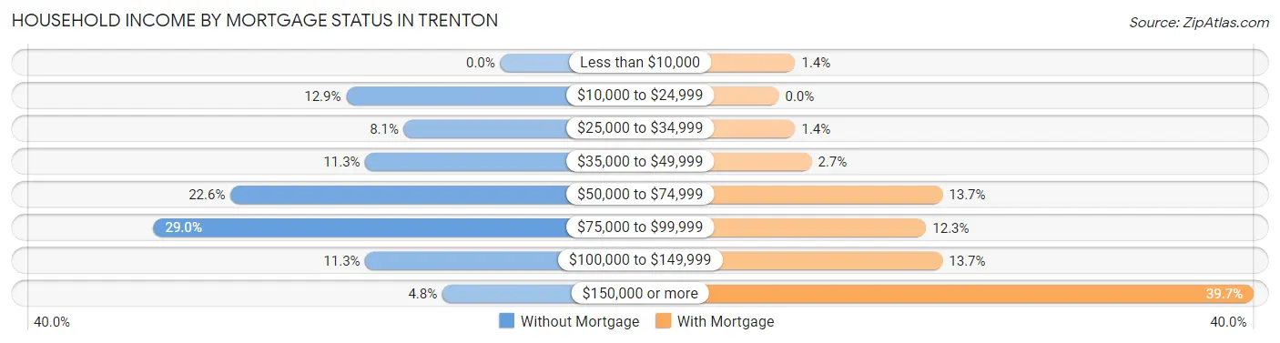 Household Income by Mortgage Status in Trenton