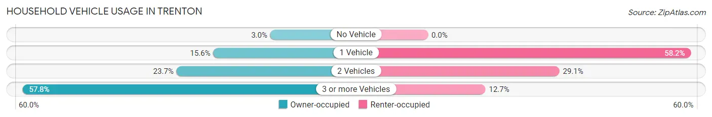 Household Vehicle Usage in Trenton