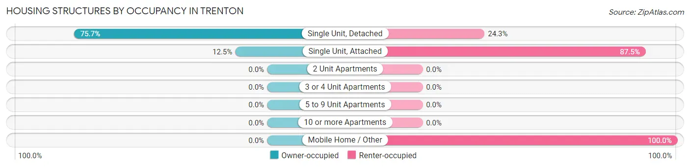 Housing Structures by Occupancy in Trenton