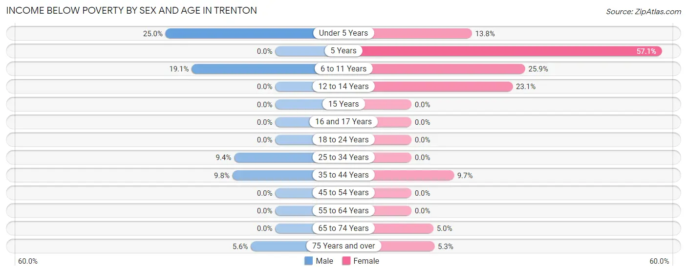 Income Below Poverty by Sex and Age in Trenton
