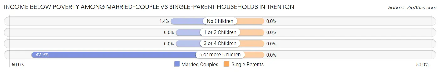 Income Below Poverty Among Married-Couple vs Single-Parent Households in Trenton