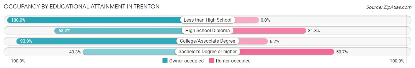 Occupancy by Educational Attainment in Trenton