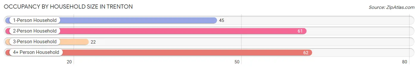 Occupancy by Household Size in Trenton