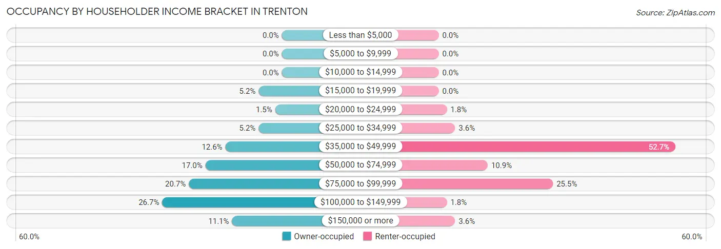 Occupancy by Householder Income Bracket in Trenton