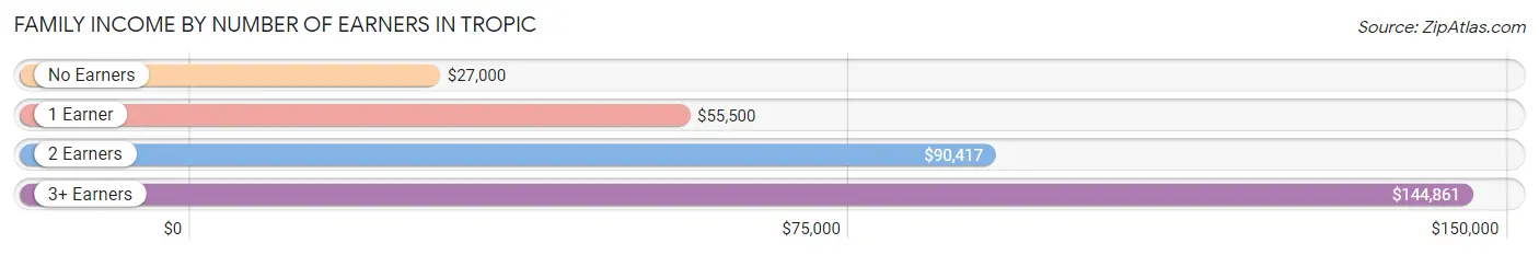 Family Income by Number of Earners in Tropic