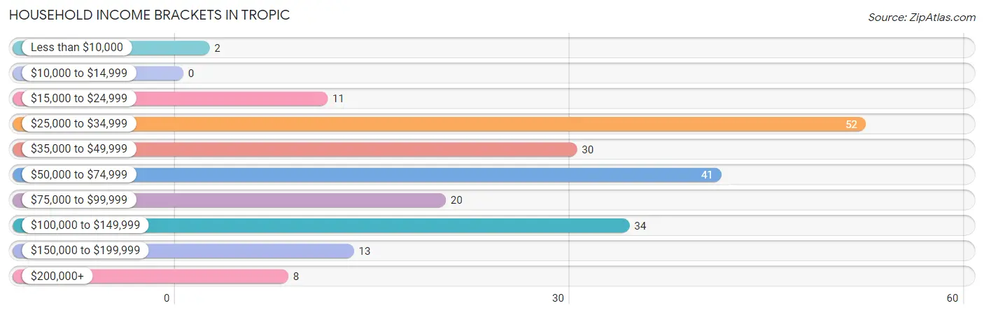 Household Income Brackets in Tropic