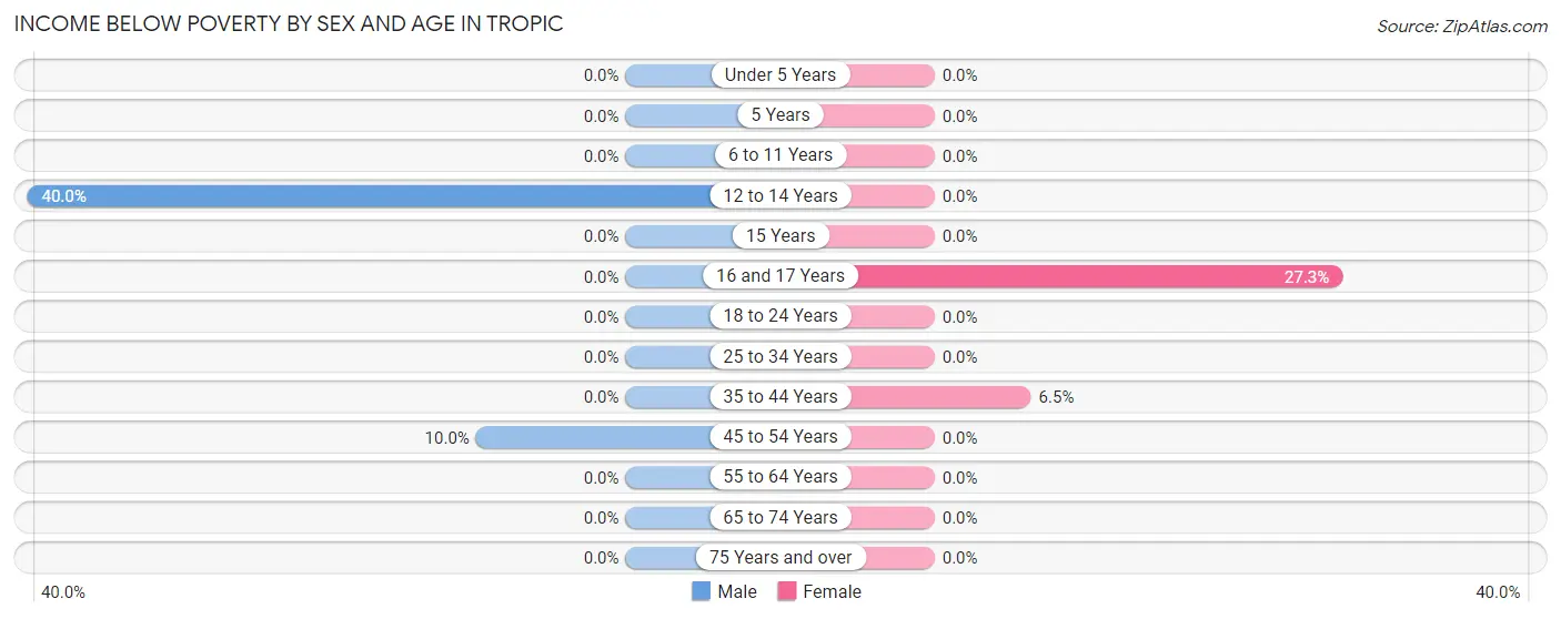 Income Below Poverty by Sex and Age in Tropic