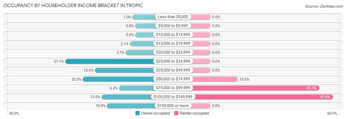 Occupancy by Householder Income Bracket in Tropic