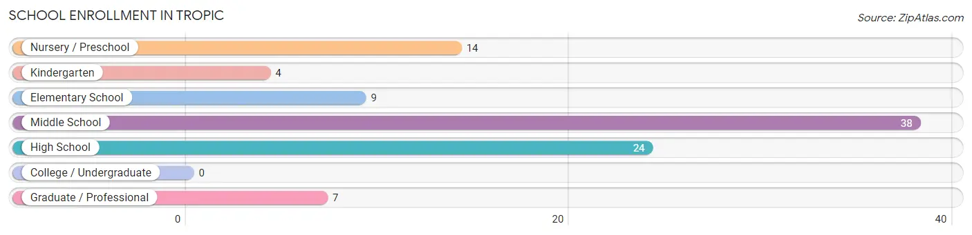 School Enrollment in Tropic