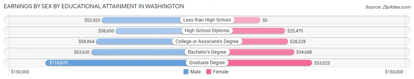 Earnings by Sex by Educational Attainment in Washington