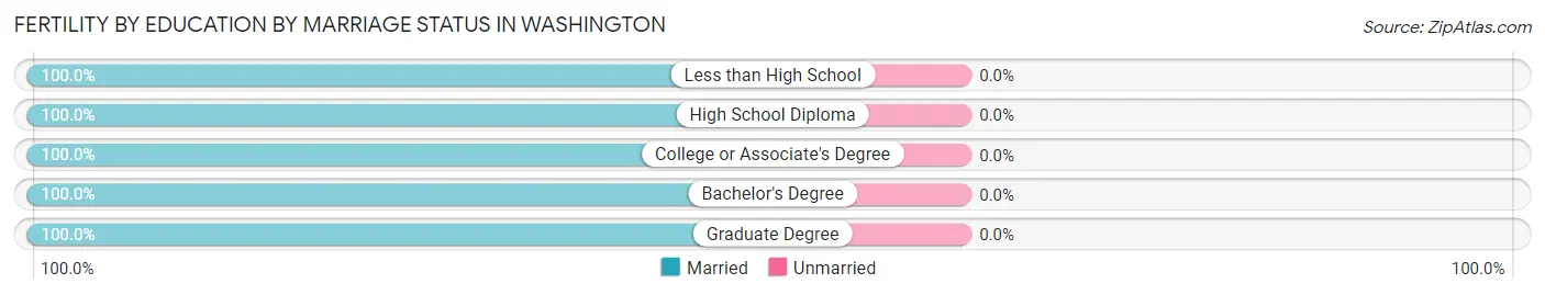 Female Fertility by Education by Marriage Status in Washington