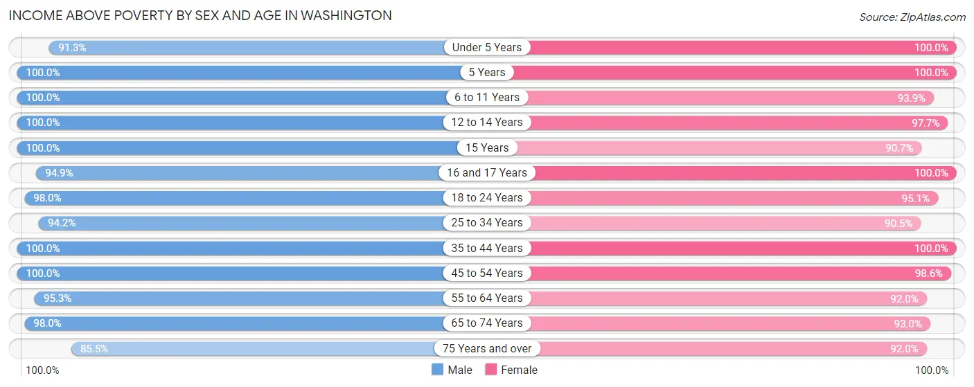 Income Above Poverty by Sex and Age in Washington