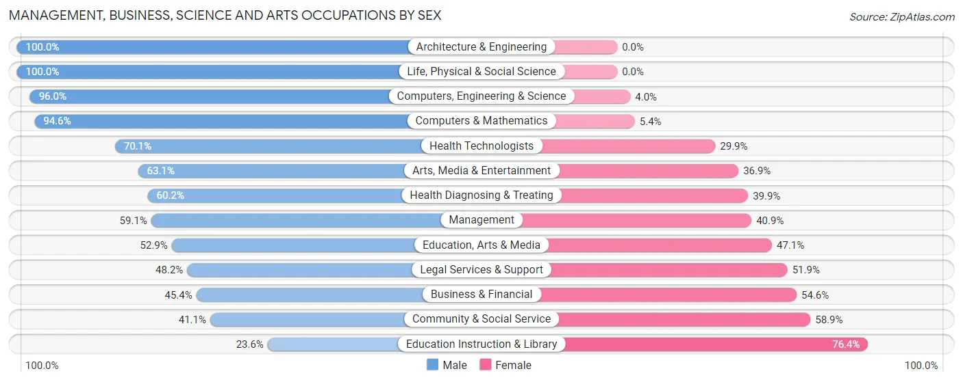 Management, Business, Science and Arts Occupations by Sex in Washington