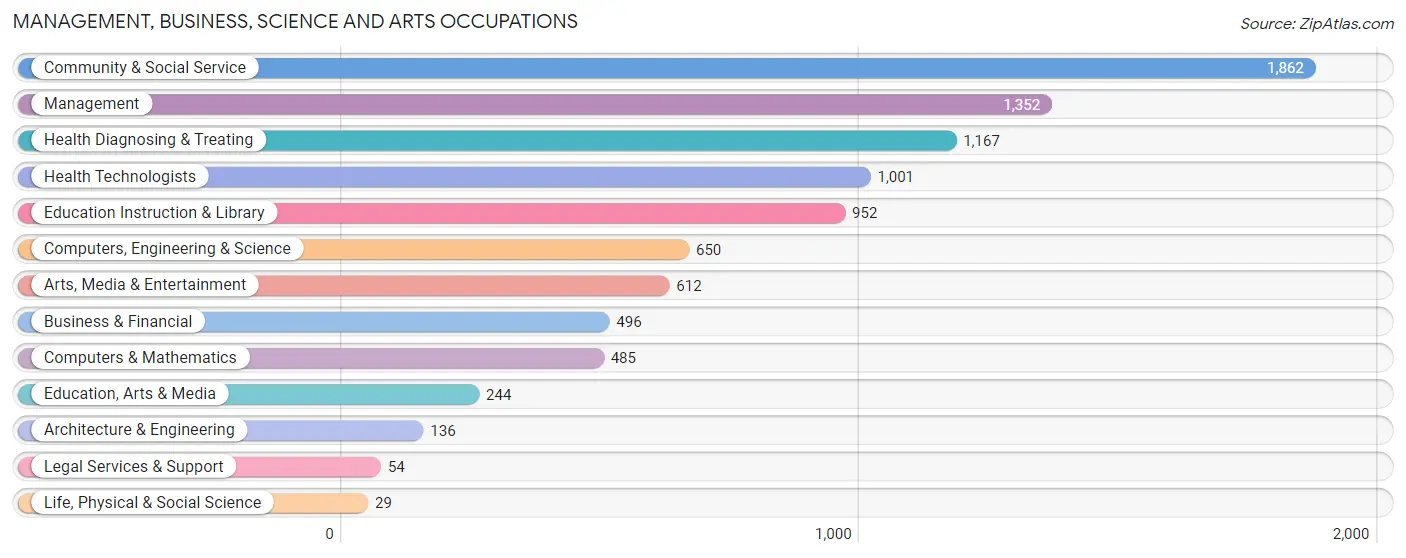 Management, Business, Science and Arts Occupations in Washington