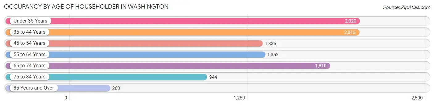 Occupancy by Age of Householder in Washington