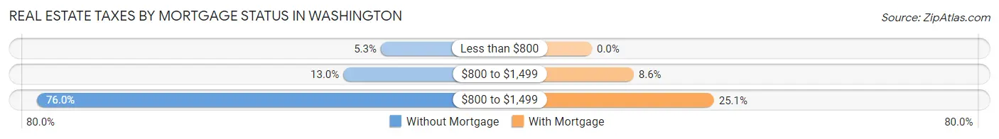 Real Estate Taxes by Mortgage Status in Washington