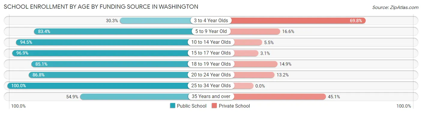 School Enrollment by Age by Funding Source in Washington