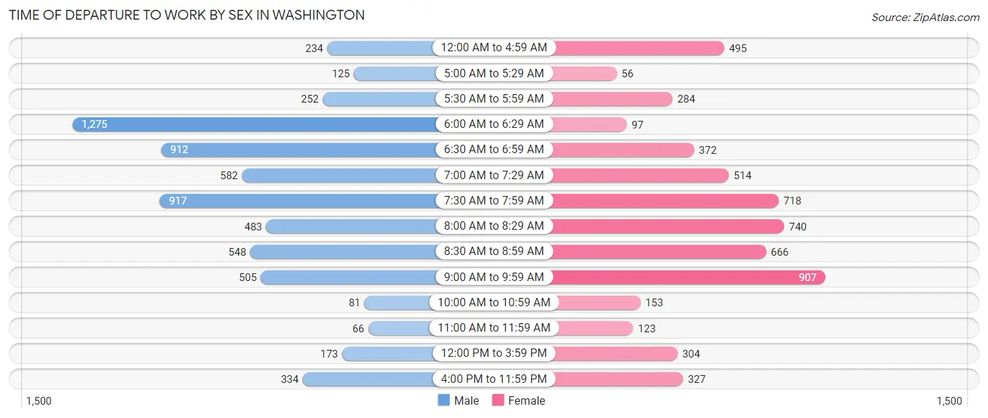 Time of Departure to Work by Sex in Washington
