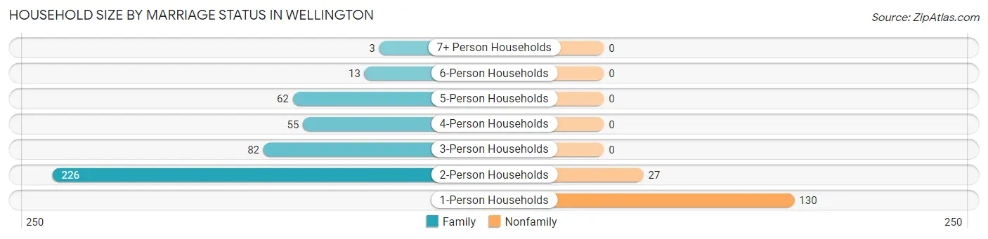 Household Size by Marriage Status in Wellington