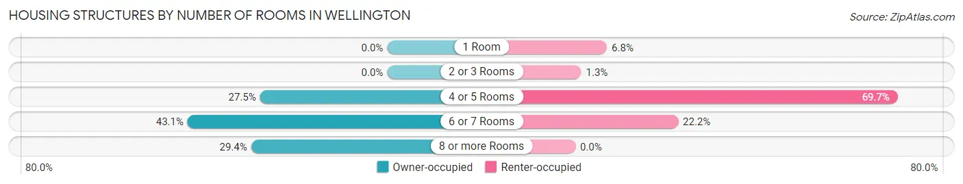 Housing Structures by Number of Rooms in Wellington