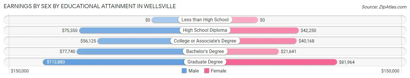 Earnings by Sex by Educational Attainment in Wellsville