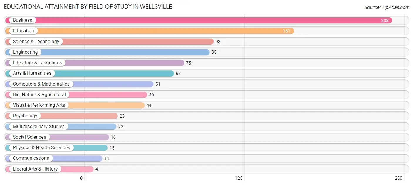 Educational Attainment by Field of Study in Wellsville