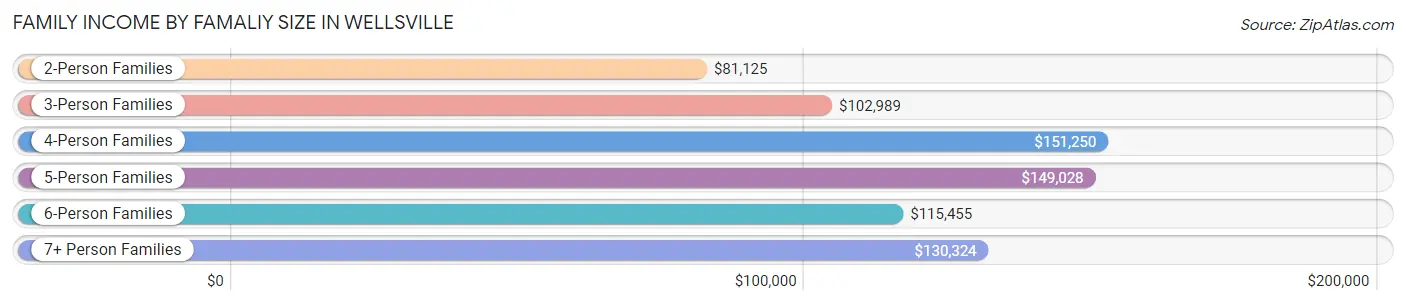 Family Income by Famaliy Size in Wellsville