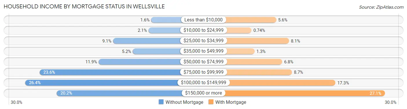Household Income by Mortgage Status in Wellsville