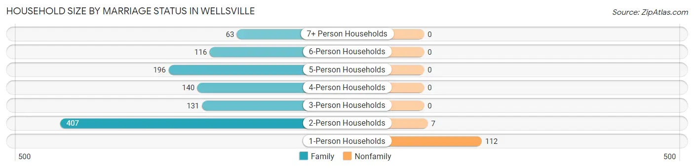 Household Size by Marriage Status in Wellsville