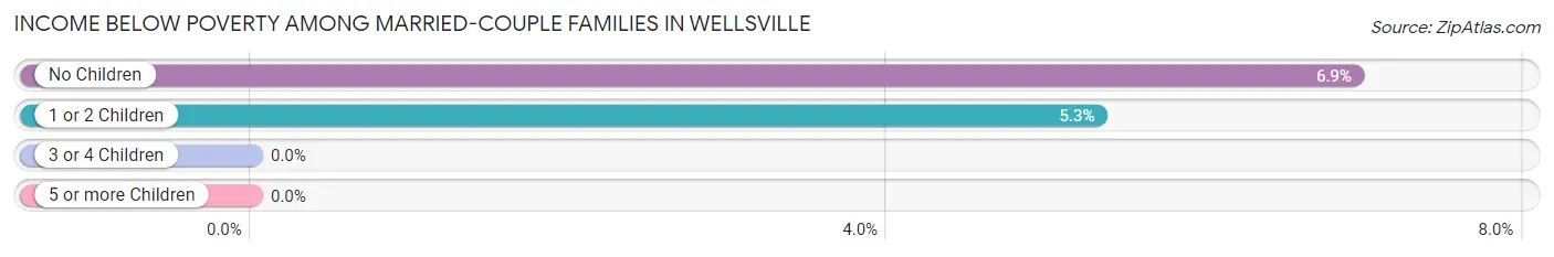 Income Below Poverty Among Married-Couple Families in Wellsville