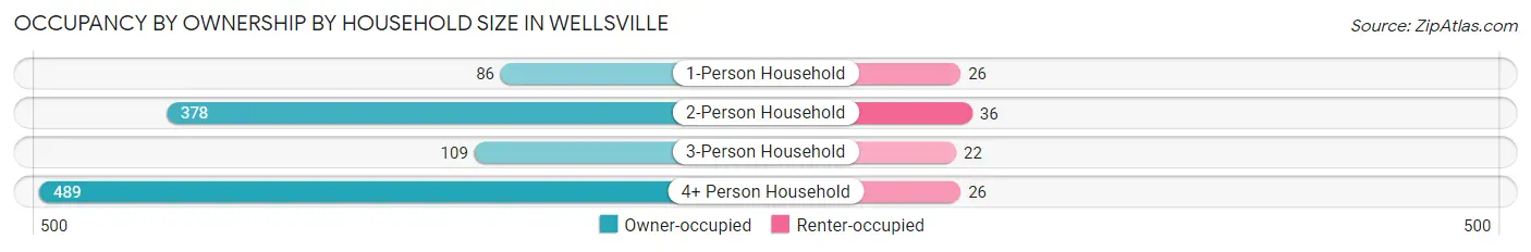 Occupancy by Ownership by Household Size in Wellsville