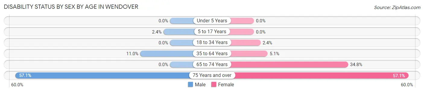 Disability Status by Sex by Age in Wendover