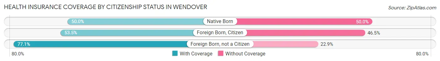 Health Insurance Coverage by Citizenship Status in Wendover