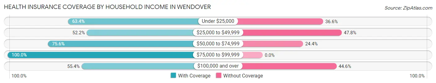 Health Insurance Coverage by Household Income in Wendover