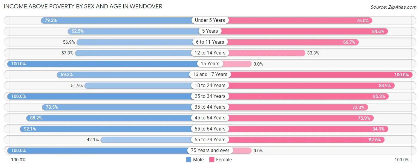 Income Above Poverty by Sex and Age in Wendover