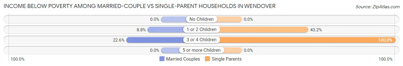 Income Below Poverty Among Married-Couple vs Single-Parent Households in Wendover