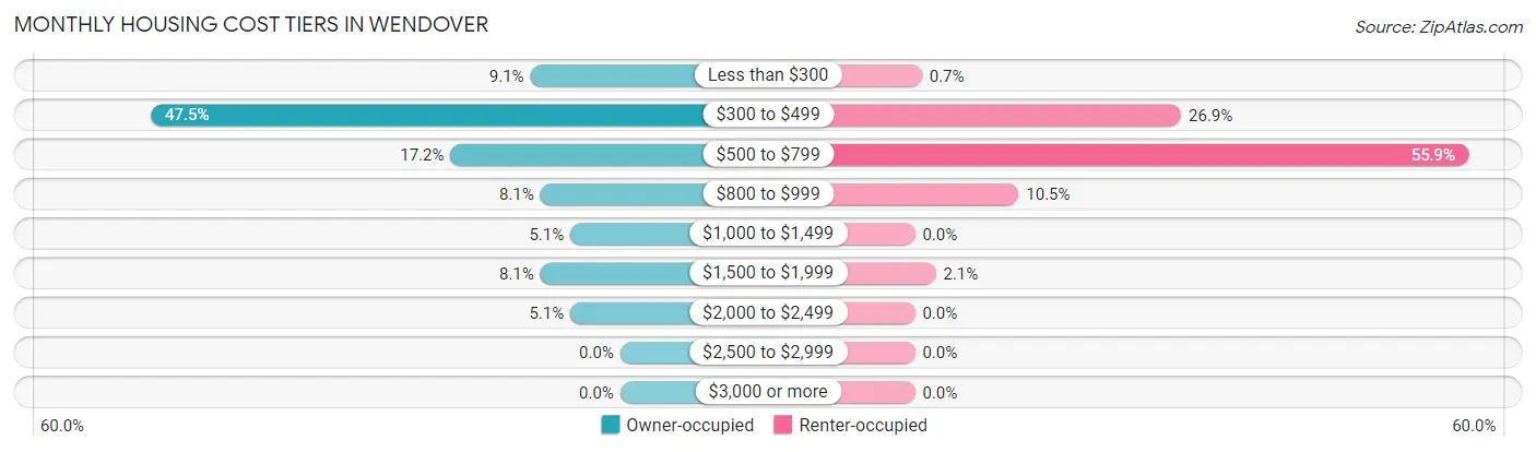 Monthly Housing Cost Tiers in Wendover